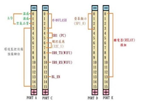 图一 : MCU脚位分配图