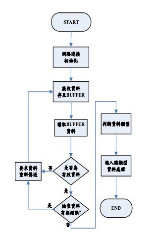 圖七 :  WI-FI網路線程流程圖