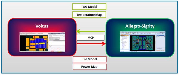 圖七 : 晶片端的電源模型、功耗分布圖與封裝及PCB端電源模型和溫度分布圖透過MCP協定來交換資料以達到協同分析的能力