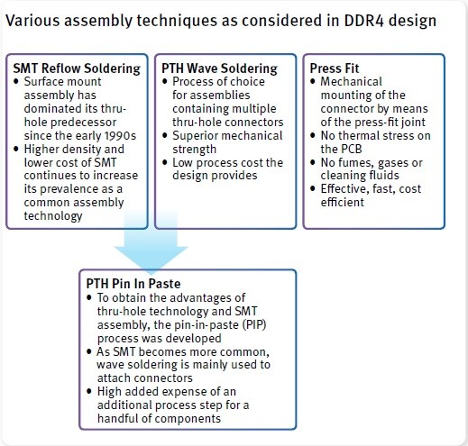 图二 : DDR4设计中的多种组装技术