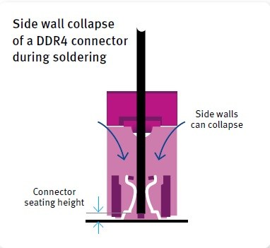 图六: 当绝缘材料的HDT过低时，DDR4连接器在焊接期间发生侧壁塌陷
