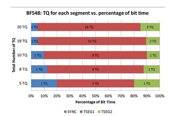 圖三 :  1 Mbps資料速率條件下最大傳播延遲所適用的BF548處理器位元段設定