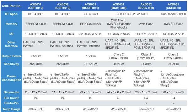 图四 : 亚信电子AXB Series嵌入式蓝牙模块的功能比较表