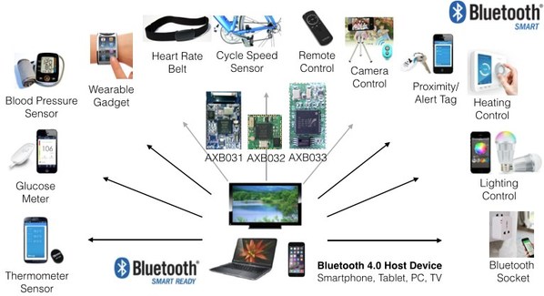 图五 : 亚信电子AXB03x BLE模块瞄准物联网及智能家庭应用
