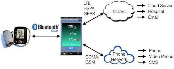 图七 : 传统上需搭配智能型手机，才能上传健康医疗设备的量测数据至云端