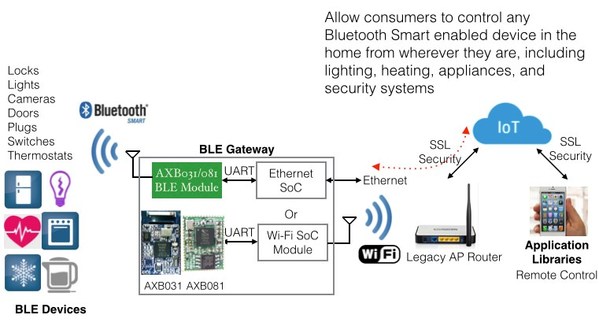 圖八 :  搭配物聯網雲端服務及智慧型手機App，適合智慧家庭應用的BLE Gateway