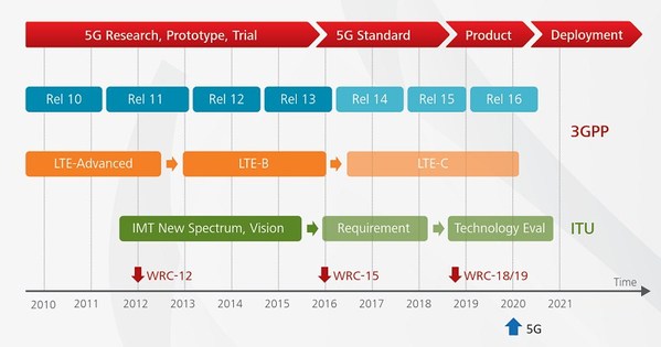 图一 : 原规划LTE-C之后进入5G，而今多认为R14已属5G，省略LTE-C。（图片来源：Huawei）