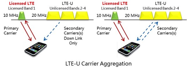 图四 : 左图为LTE-U第一阶段实现构想，右图为第二阶段。（图片来源：CableLabs.com）