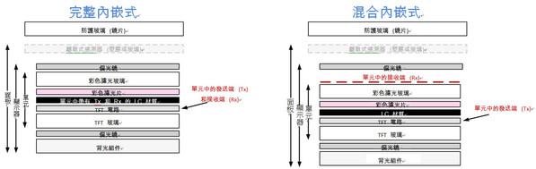 圖2 :  內嵌式整合的類型取決於觸控感測器發送與接收層的位置而定。
