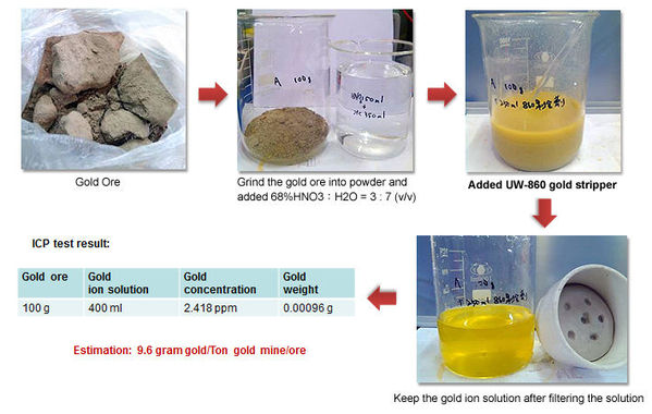 图三 : 使用UW-860环保剥金剂，优胜奈米科技成功将金矿石的黄金提炼率提升20%