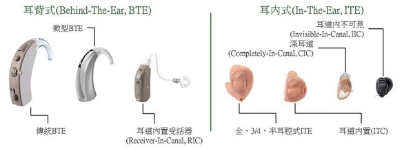 圖2 : 助聽器主要類型概覽