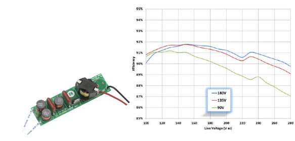 图2 : ：NCL30088应用于LED线性灯管的评估板和效能测试值