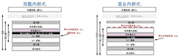 图2 : 内嵌式整合的类型取决于触控传感器发送与接收层的位置而定。