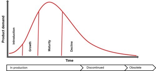 图3 :  传统的产品支援生命周期（最下方）与服务需求生命周期（红色曲线）的对应关系。