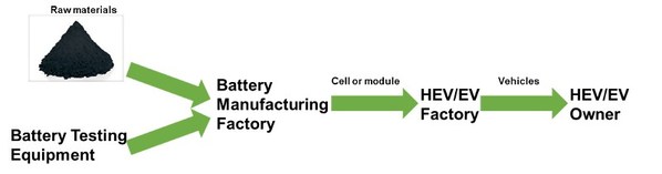 圖1 : 鋰電池的生態系統