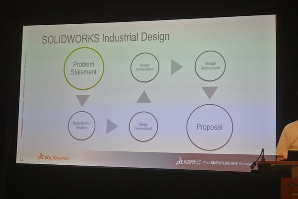 圖1 : SolidWorks Industrial Design的特色，在於有完整的思考陳述與行動步驟。（攝影：姚嘉洋）