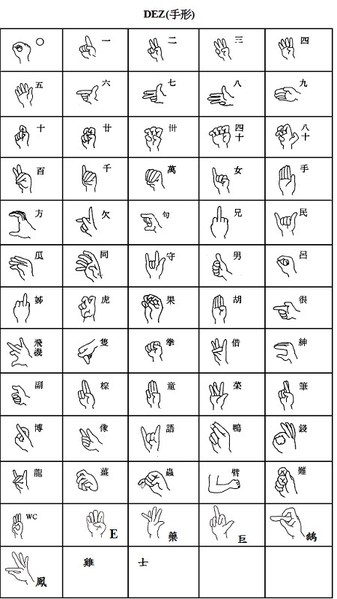 图1 : 中华民国启聪协会提供之 60 种手形