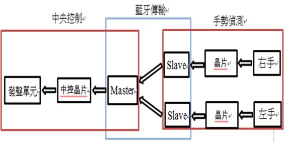 圖4 : 系統架構圖（一主端兩從端）