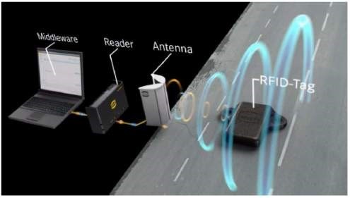 图1 : 常规设置：RFID标签通过天线，天线发射无线电波（蓝线）。标签从无线电波吸收能量，并发送其唯一的标识EPC（电​​子产品代码）（橙色线）。