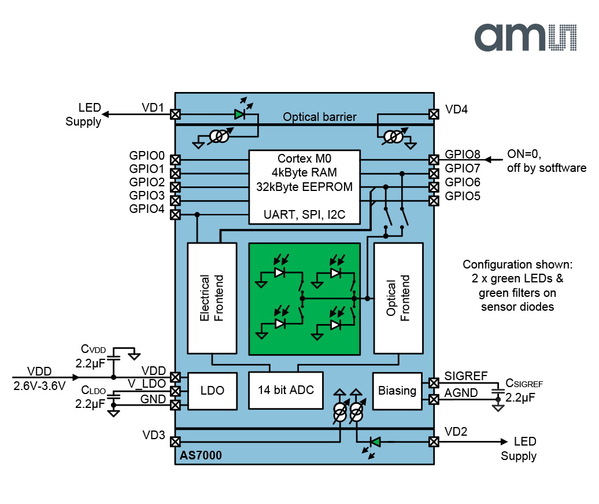 图3 : AS7000的运作基于光体积变化描记图法(Source:ams)