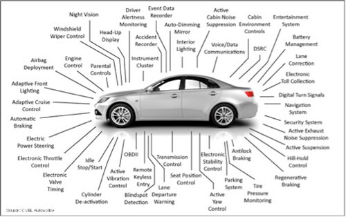 圖1 : 汽車互聯網（IoV）應用包含了許多獨立的功能，這些功能既相互關聯又遵循嚴格的安全優先順序。
