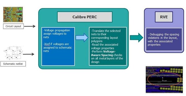 图3 : Calibre PERC电压感知DRC流程：原理图网表和物理设计用于传播电压值；然后将电压特定设计规则应用到每个物理设计节点中。