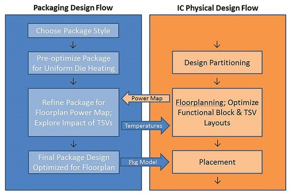 图6 : 在IC物理设计流程中生成热/功耗感知。