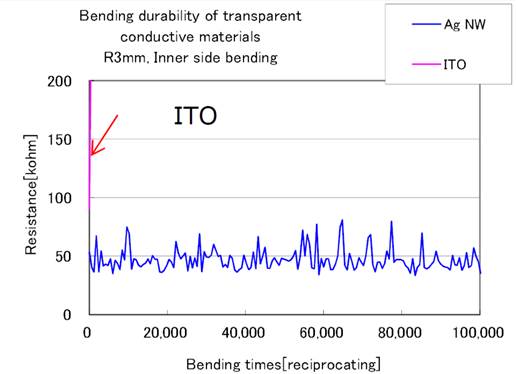Figure 1 :   Test showing ITO and AgNW bent at 3mm radius. Data courtesy: Nissha Printing Company, Japan