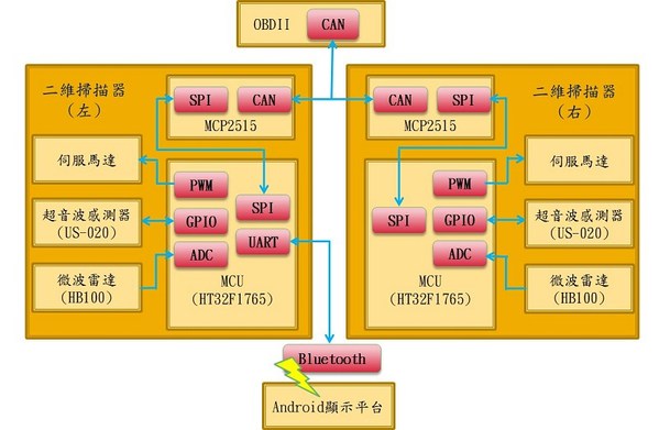图1 : 整体系统硬体架构方块示意图