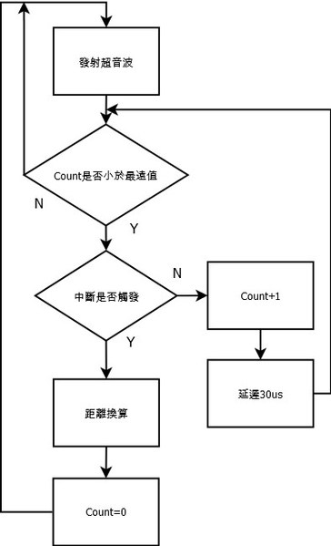 图4 : 超音波控制流程图