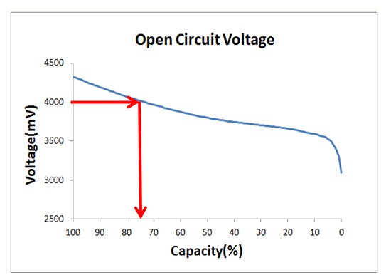 图2 : 藉由参照电池参考表由测得的电压推断电池剩余电量