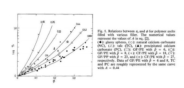 图1 : 不同填充物(玻璃纤维、碳纤等)实验结果与理论公式比对验证结果趋势一致