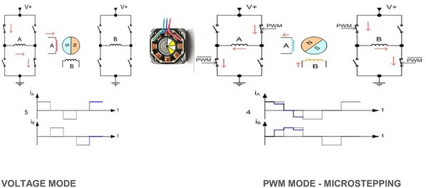 图1 : VOLTAGE MODE 电压模式（左）；PWM MODE – MICROSTEPPING　PWM模式—微步进（右）