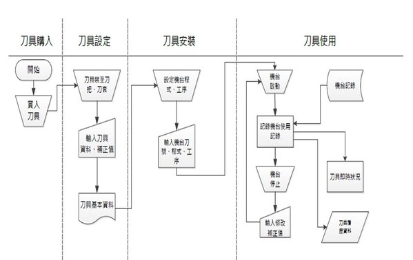 圖2 : 刀具管理系統流程 (Source:台中精機)