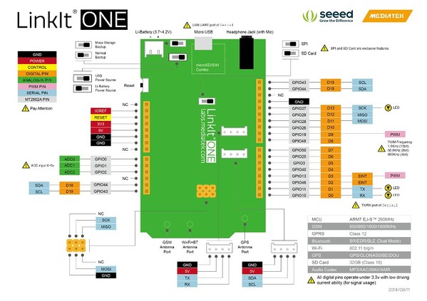 圖1 : MediaTek與深圳SeeedStudio合作，以MediaTek MT2502晶片設計出LinkIt ONE開發板，該板也同樣相容Arduino。