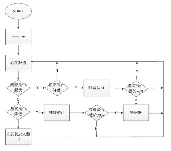 图6 : 软体流程图。