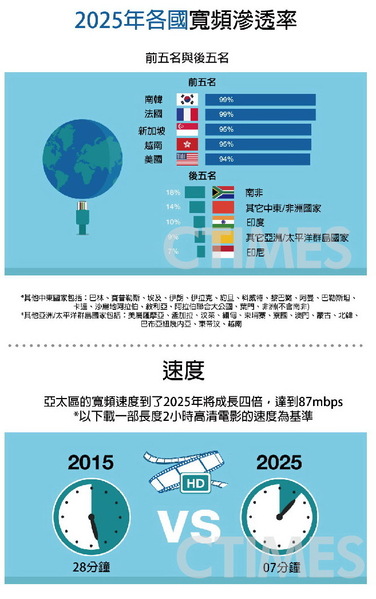 图二 : 　2025年各国宽频渗透率