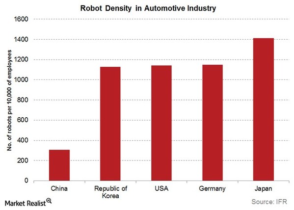 圖2 : 2014年全球前五大汽車產業自動化的機器人密度