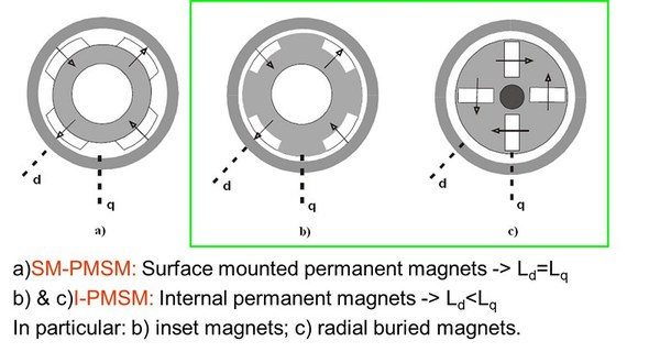 圖4 : 馬達磁結構
