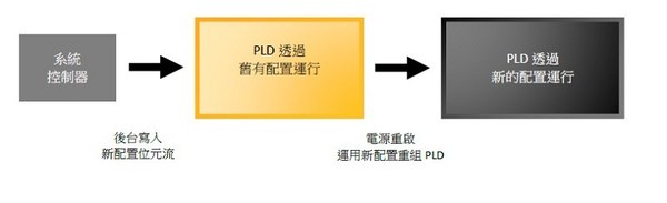 圖1 :  大多數PLD必須透過電源重啟進行重組