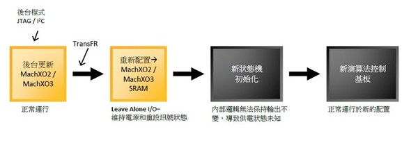 圖2 :  採用MachXO2/ MachXO3無中斷更新I/O 的PLD重組步驟