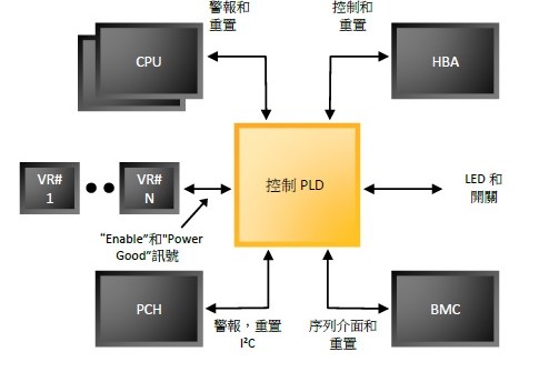 图4 :  将机架式服器的控制/内务处理功能整合至PLD