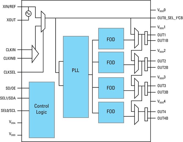 图1 : IDT的VersaClock 6 系列时脉产生器，特性为二到八个可组态设定的LVDS或LVPECL 输出，每一输出具有1~350MHz的使用者可编写频率。