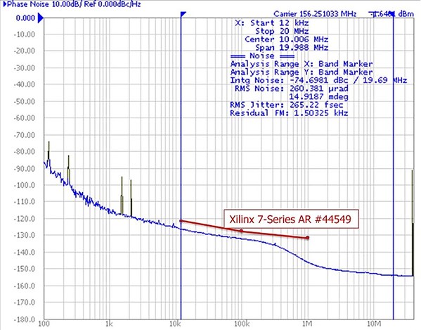 圖2 :  IDT UFT時脈IC所產生的156.25MHz輸出時脈的典型相位噪音圖像，其超過Xilinx Action Note對遮罩的規格需求。
