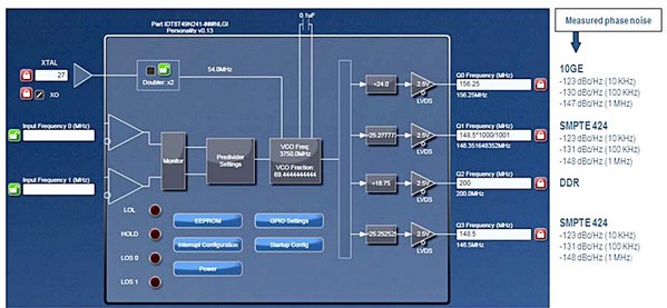 图3 : 在对SMPTE设计作组态设定时，IDT Timing Commander GUI使用分数回馈PLL与整数和分数输出分频器混合的组合以产生所需的输出频率。