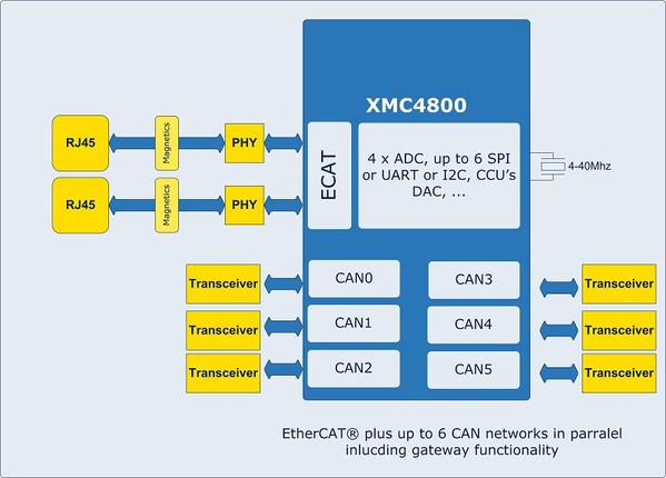 图3 : EtherNET 与 CAN 可在 XMC4800上同时运行,甚至可做为闸道器,无需专属的 EtherCAT-ASIC、外部记忆体或石英钟脉冲产生器。 (So​​urce:英飞凌)