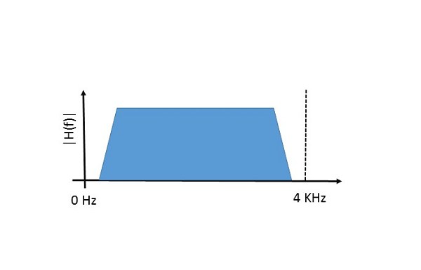 图1 : 双绞线的可用频宽