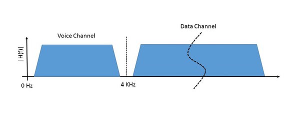 图2 : 运用4KHz以上的频宽透过双绞线传输ADSL资料
