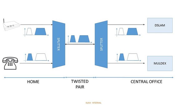 圖3 : ADSL架構可作為以前純語音網路的「升級」版