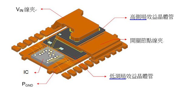 图2 : 控制器汇集成电路和MOSFET垂直堆叠在PowerStack封装中